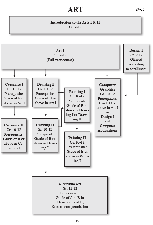 Newark Community High School District 18 : Curriculum : Course Sequence