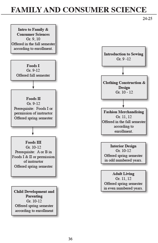 Newark Community High School District 18 : Curriculum : Course Sequence