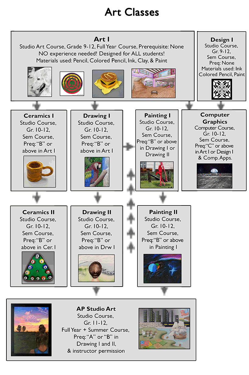 Art dept flow chart